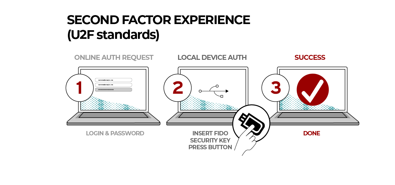 Second Factor Experience - FIDO U2F