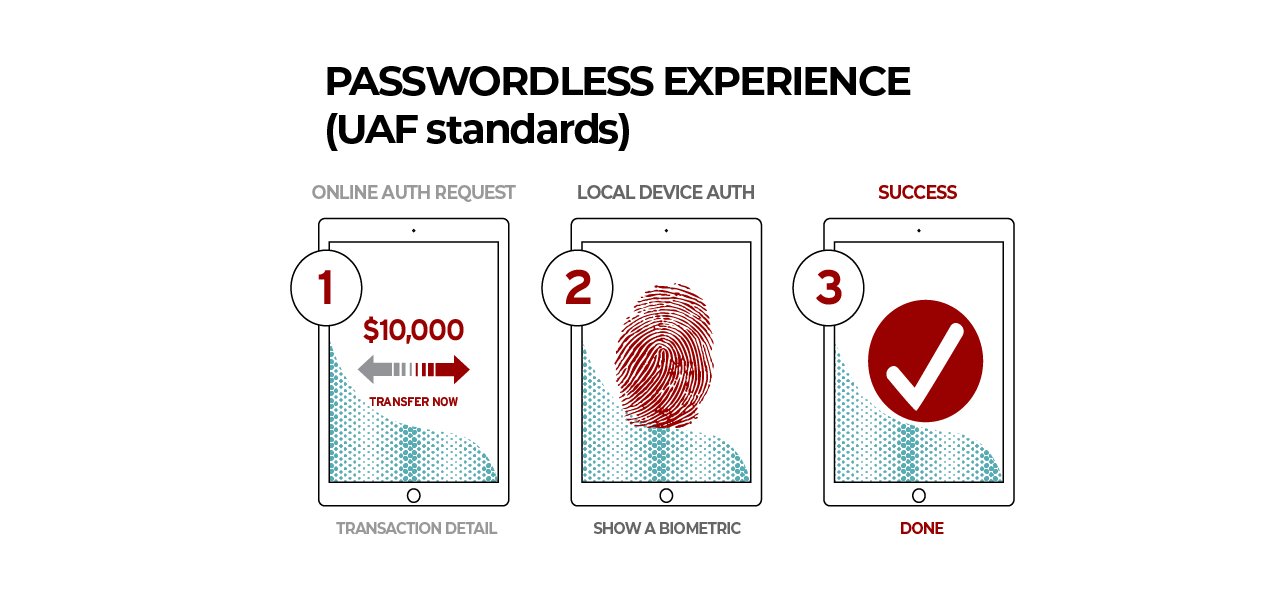 FIDO UAF - Passwordless Experience